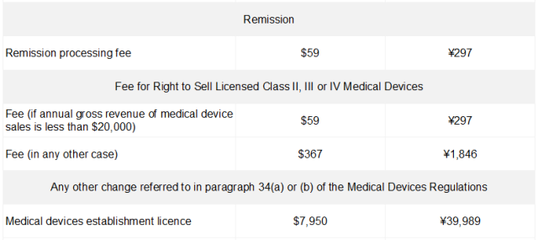 醫(yī)療器械注冊費用及代理與銷售相關規(guī)定解析